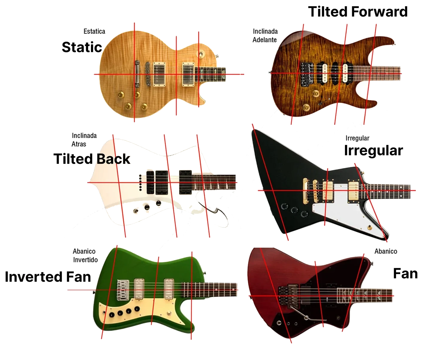 Diego Fabián's classification of electric guitar bodies: static, tilted forward, tilted back, irregular, inverted fan and fan, each shown on an example guitar with its axes drawn.